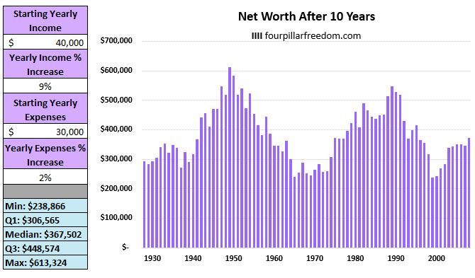 The impact of increasing your income each year