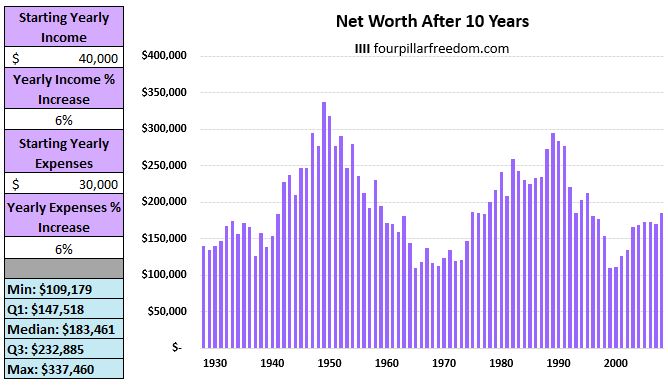 Why increasing spending crushes your net worth