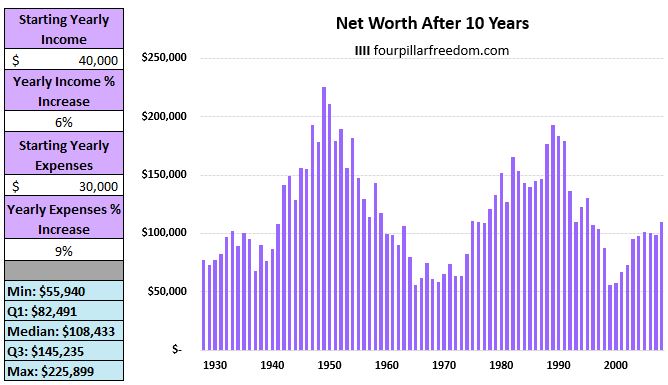 Increasing spending each year example