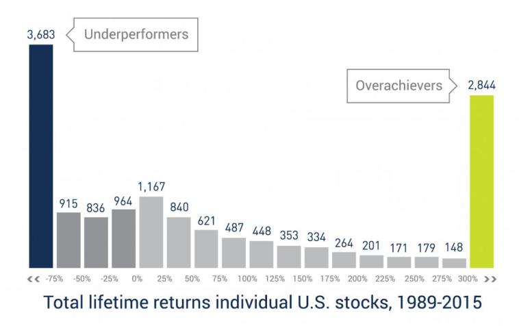 Lifetime returns of individual U.S. stocks