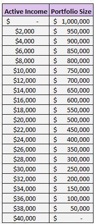 Passive vs active income example with the 4% rule