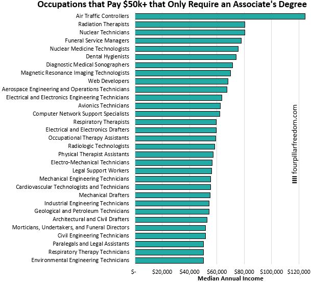 Associates degrees with $50k+ median incomes