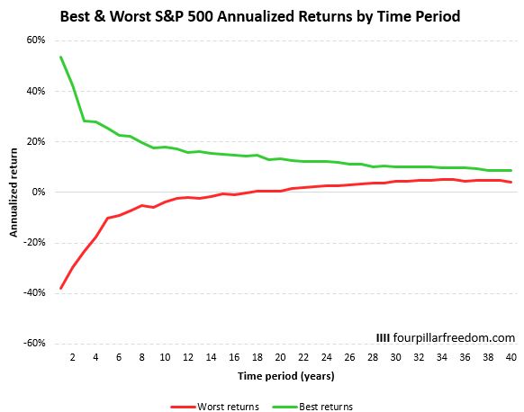 Best and worst S&P 500 returns