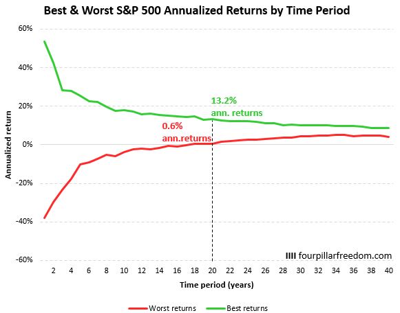 Best and worst 20-year period investment returns