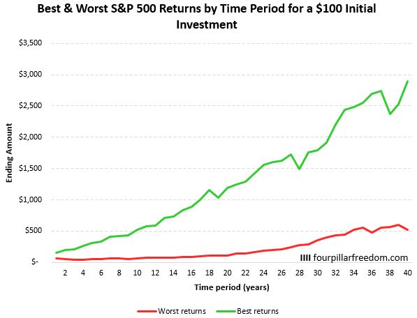 Example S&P 500 investment of $100 dollars