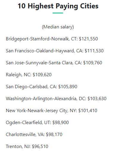 10 highest paying cities for statisticians