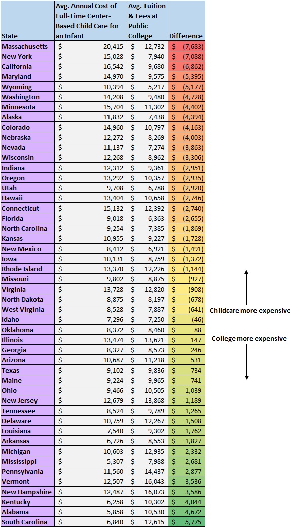 Childcare costs vs. college costs in each state