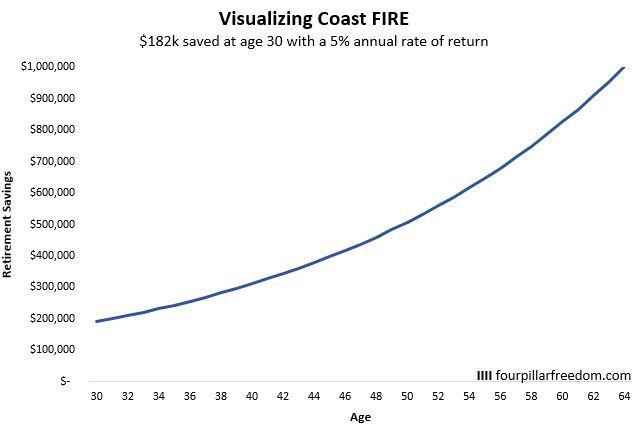 Coast FIRE example