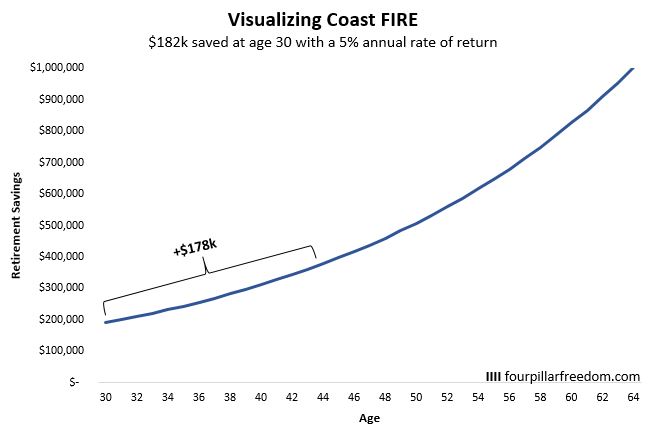 Coast FIRE explanation