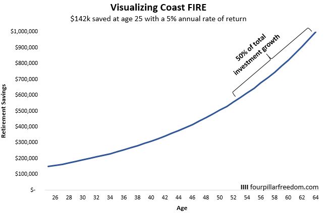 Coast FIRE Example illustration