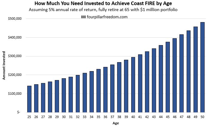 Coast FIRE by age