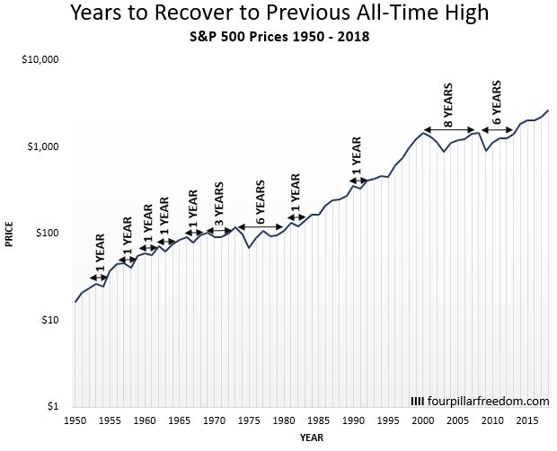 Stock market recovery in years