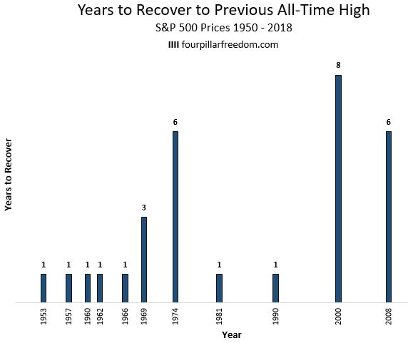 Stock market recovery 