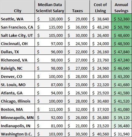 Cost of living vs income for data scientists