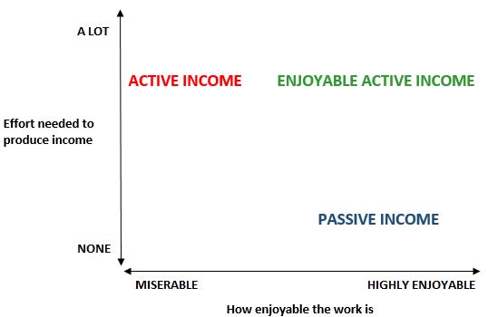 Enjoyable active income