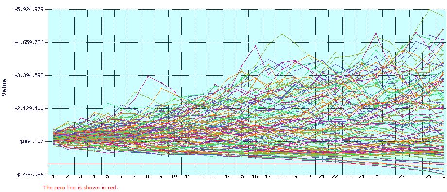 FIRECalc Simulation example with $1 million portfolio