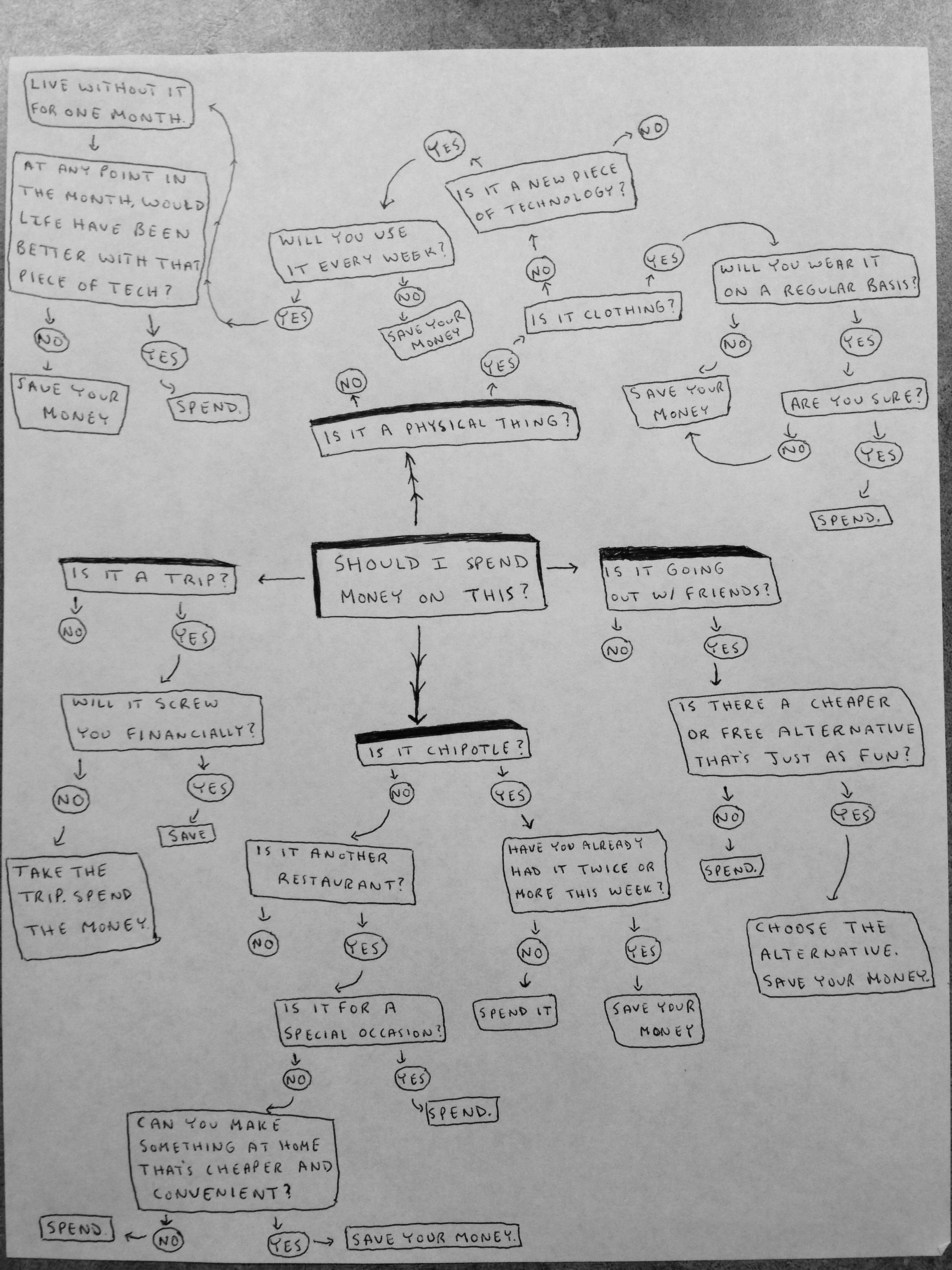 flowchart