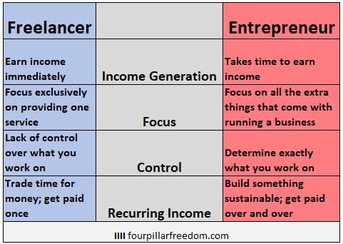 Freelancing vs. Entrepreneurship