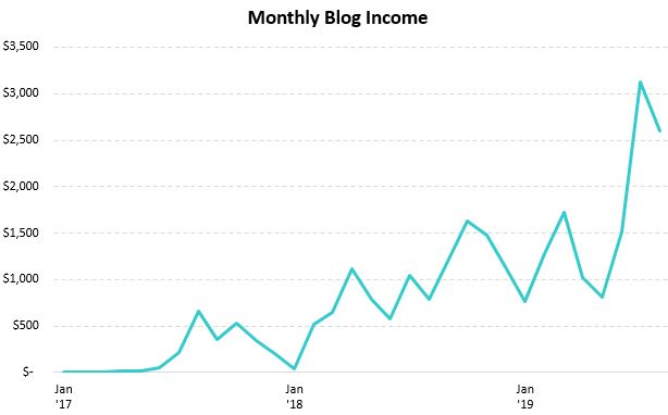 Line chart of my monthly online income