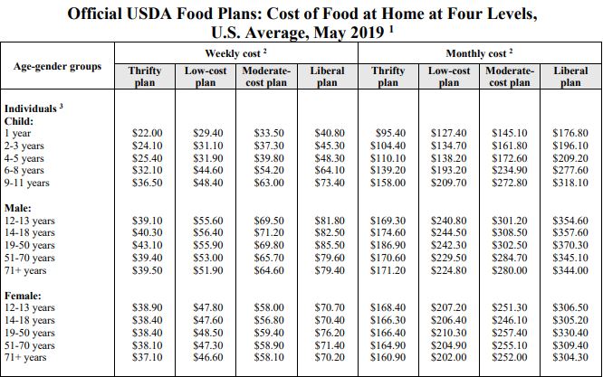 USDA Grocery spending plans