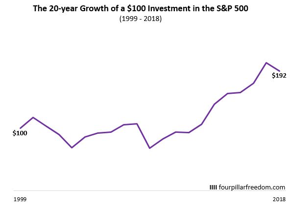 The growth of a $100 investment in the S&P 500