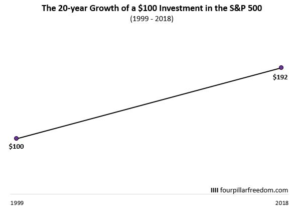 The growth of a $100 investment for 20 years in the S&P 500