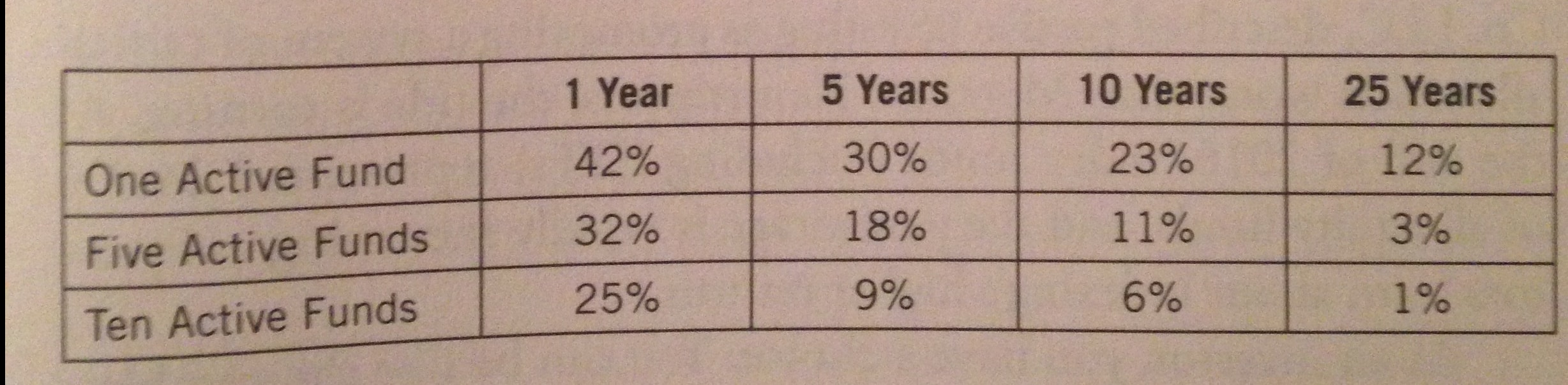 Active fund performance