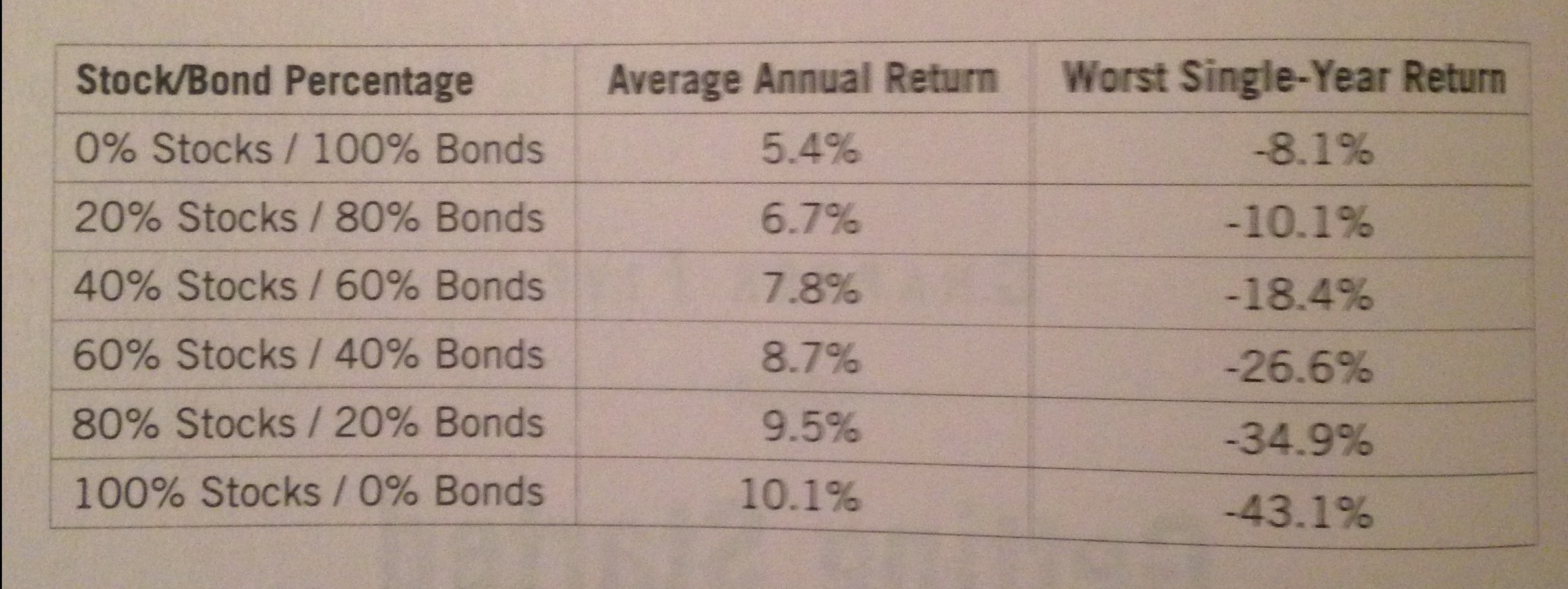 3 Fund Portfolio Performance