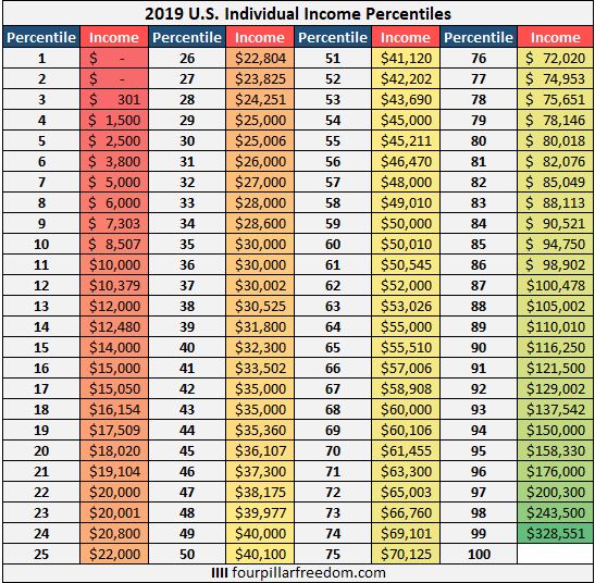 2019 U.S. Individual Income Percentiles