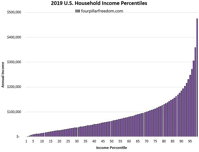 2019 U.S. household income percentiles