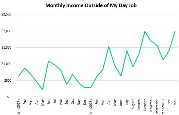 Income outside of my day job for the past two years