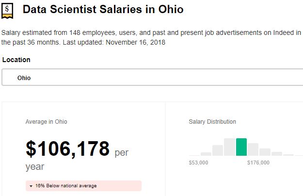 Average data scientist salary in Ohio, according to job site indeed