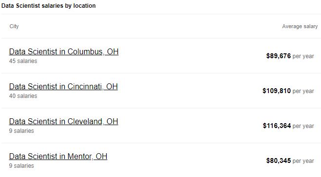 Average data scientist salaries in various cities in Ohio