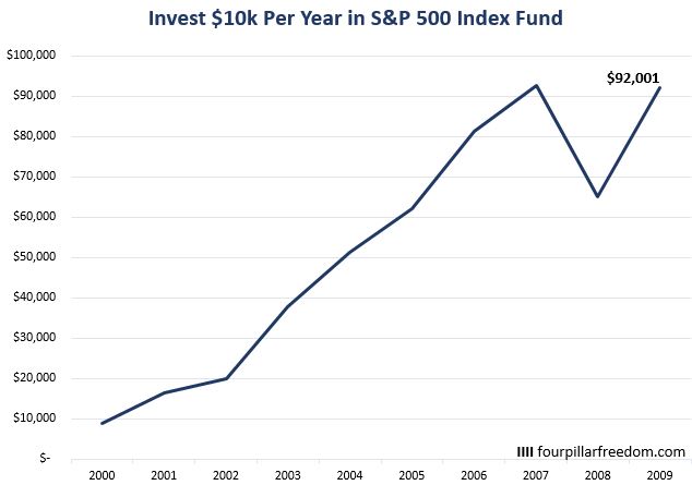 S&P 500 returns since 2000