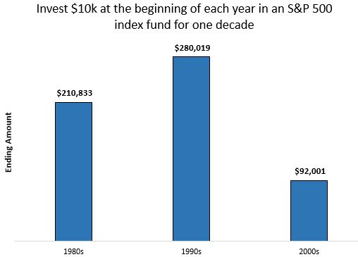 S&P 500 return during different decades