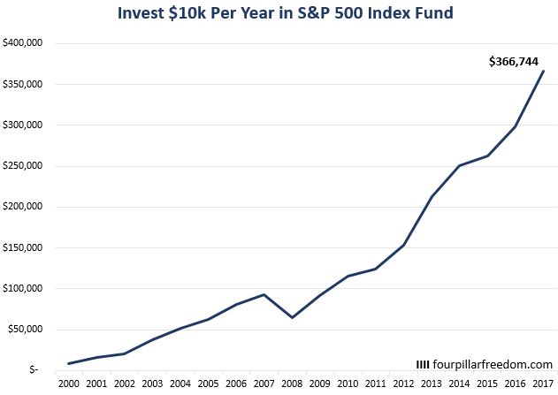 S&P 500 index fund returns