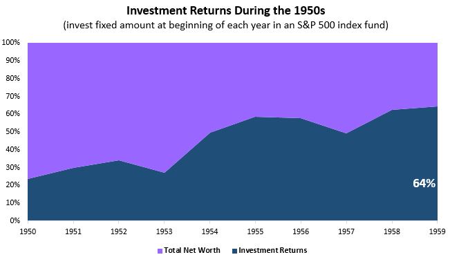 invest1950s