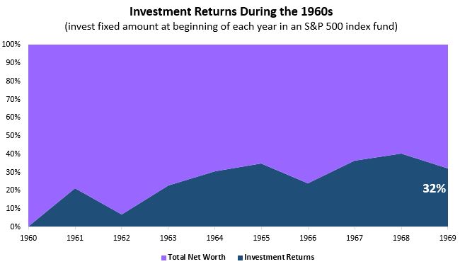 invest1960s