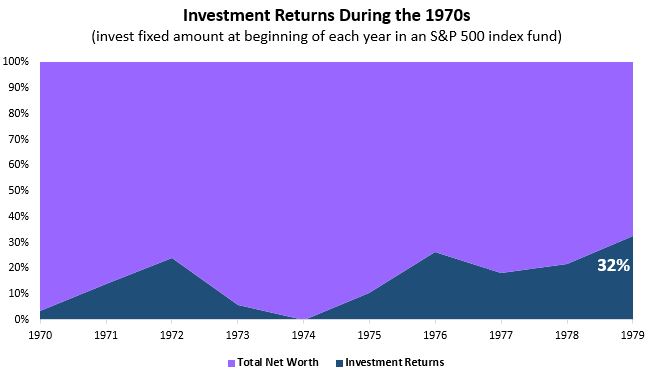 invest1970s