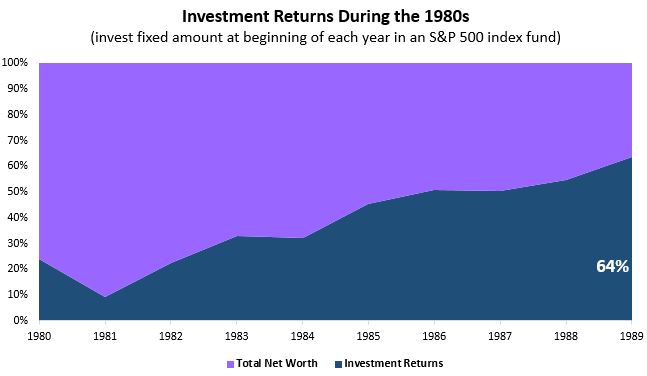 invest1980s