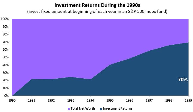 invest1990s