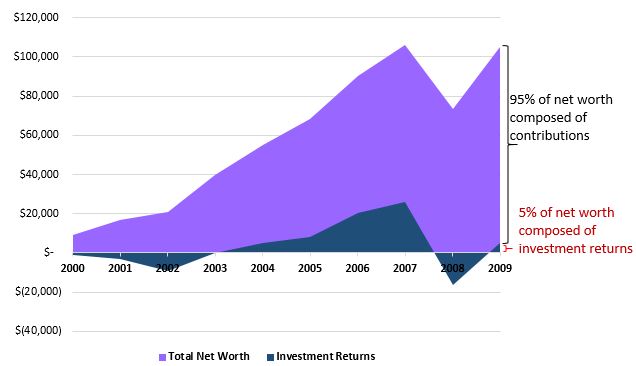 invest2000_2009_percent.JPG