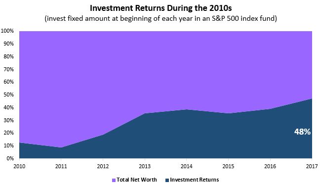 invest2010s