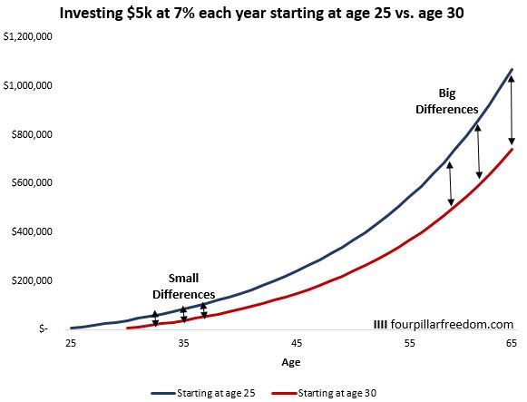 Investment differences by age