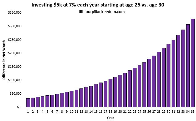 Investment differences based on age