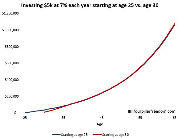 A chart displaying investment returns