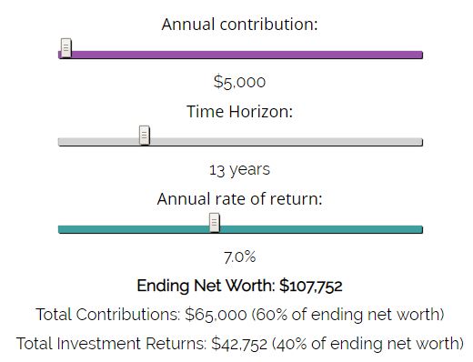 The impact of investment returns on net worth