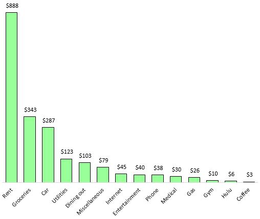 Visualizing my rent payment