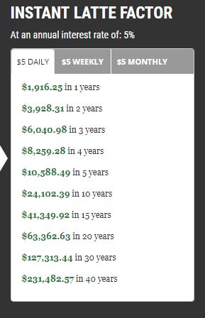 Latte Factor 30 years from now at a 5% rate of return