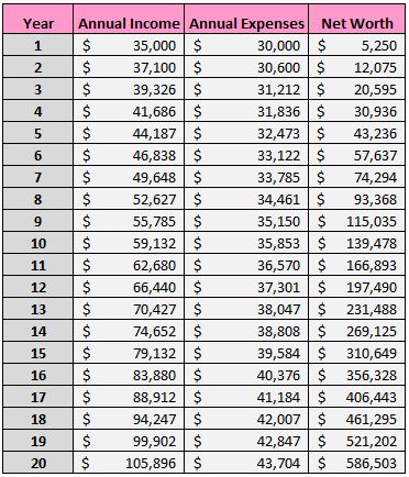 Lifestyle inflation example